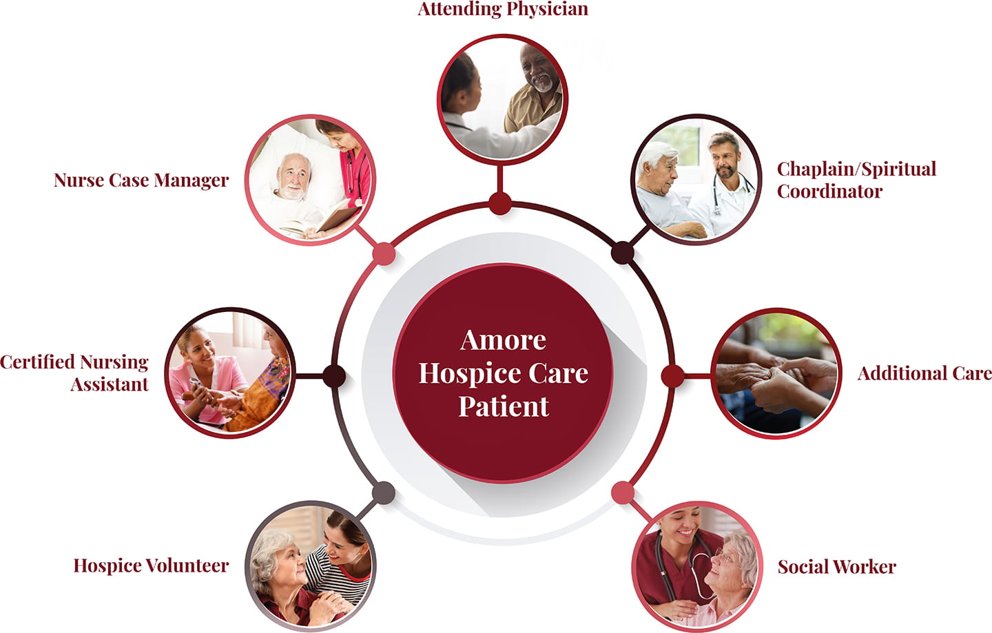 Graphic depicting the members of the hospice team; physician, nurse case manager, certified nursing assistant, hospice volunteer, chaplain/spiritual coordinator, additional care, and social worker.